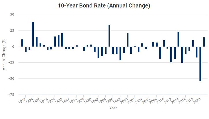 Annual Bond Rate (10 Years).JPG